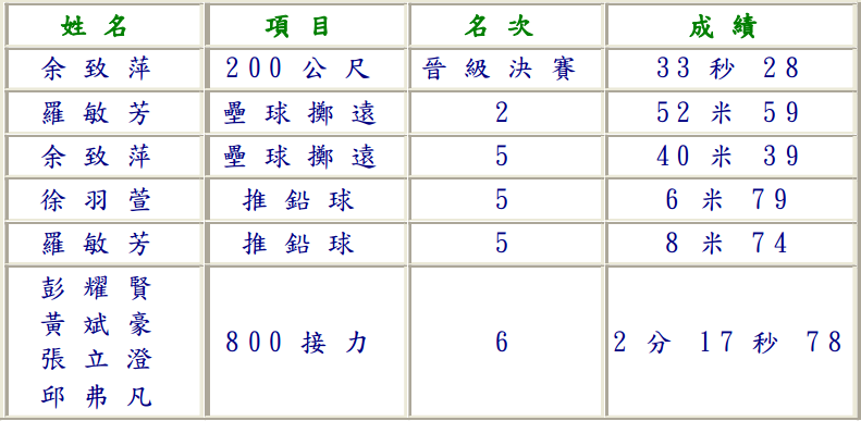 101三月中小運成績